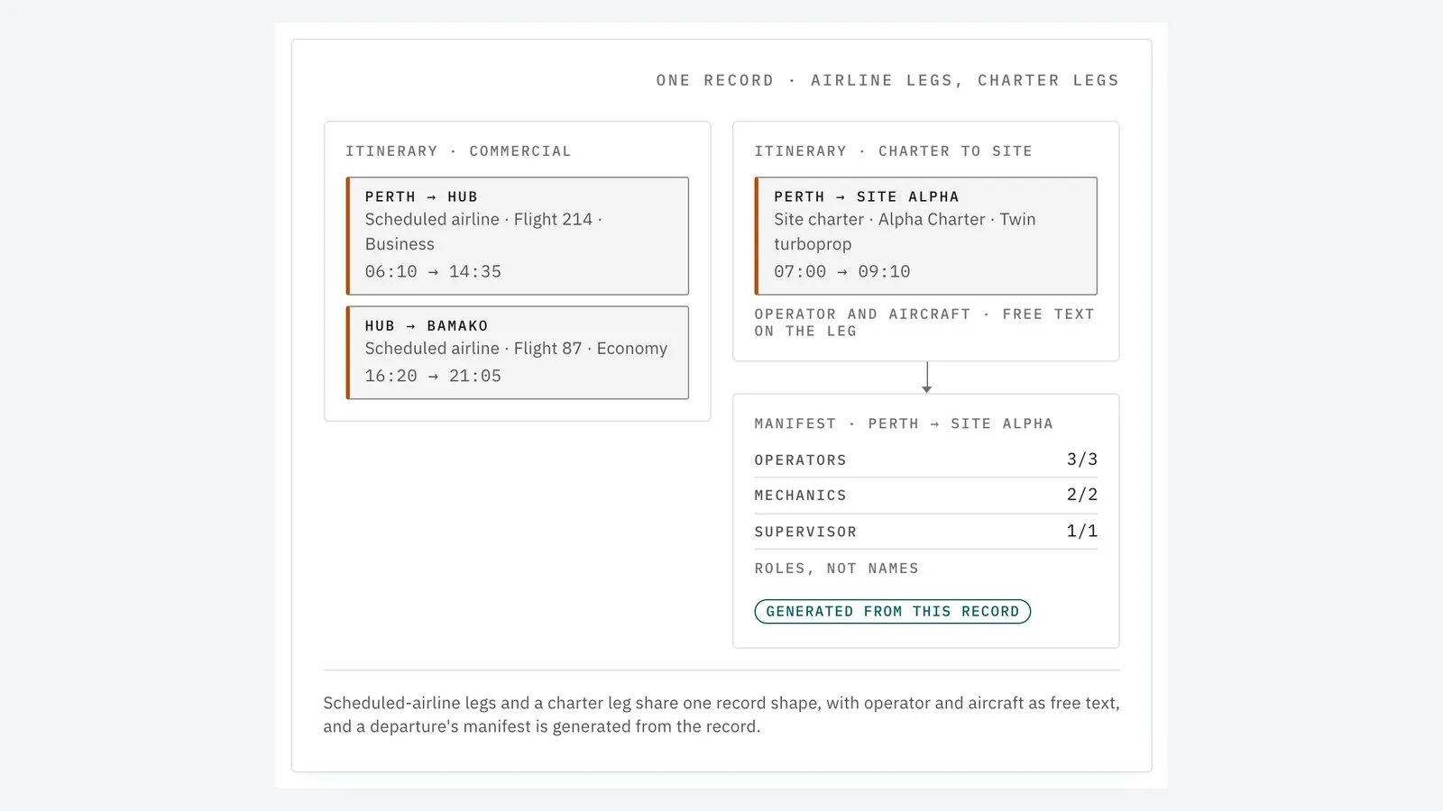 CrewCarry travel record, sample data: two scheduled-airline legs and a charter leg to site in one itinerary, with the departure manifest generated from that record and listing roles rather than names.