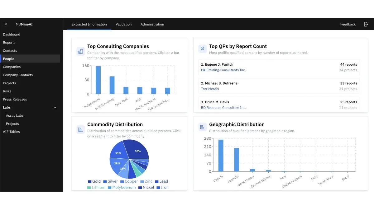 MineAI’s qualified persons dashboard: top consulting companies by number of qualified persons, top qualified persons by report count, and their distribution by commodity and by geographic region, led by Canada and Australia.
