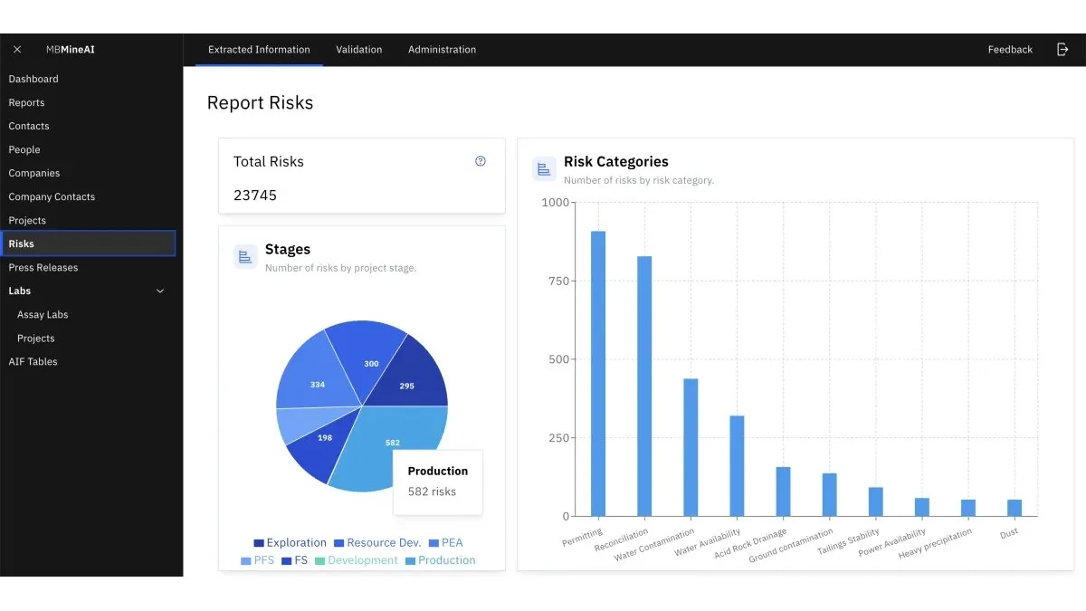 MineAI’s Report Risks screen: 23,745 extracted risks in total, a pie chart of risks by project stage, and a bar chart of risk categories led by permitting and reconciliation, then water contamination, water availability and acid rock drainage.