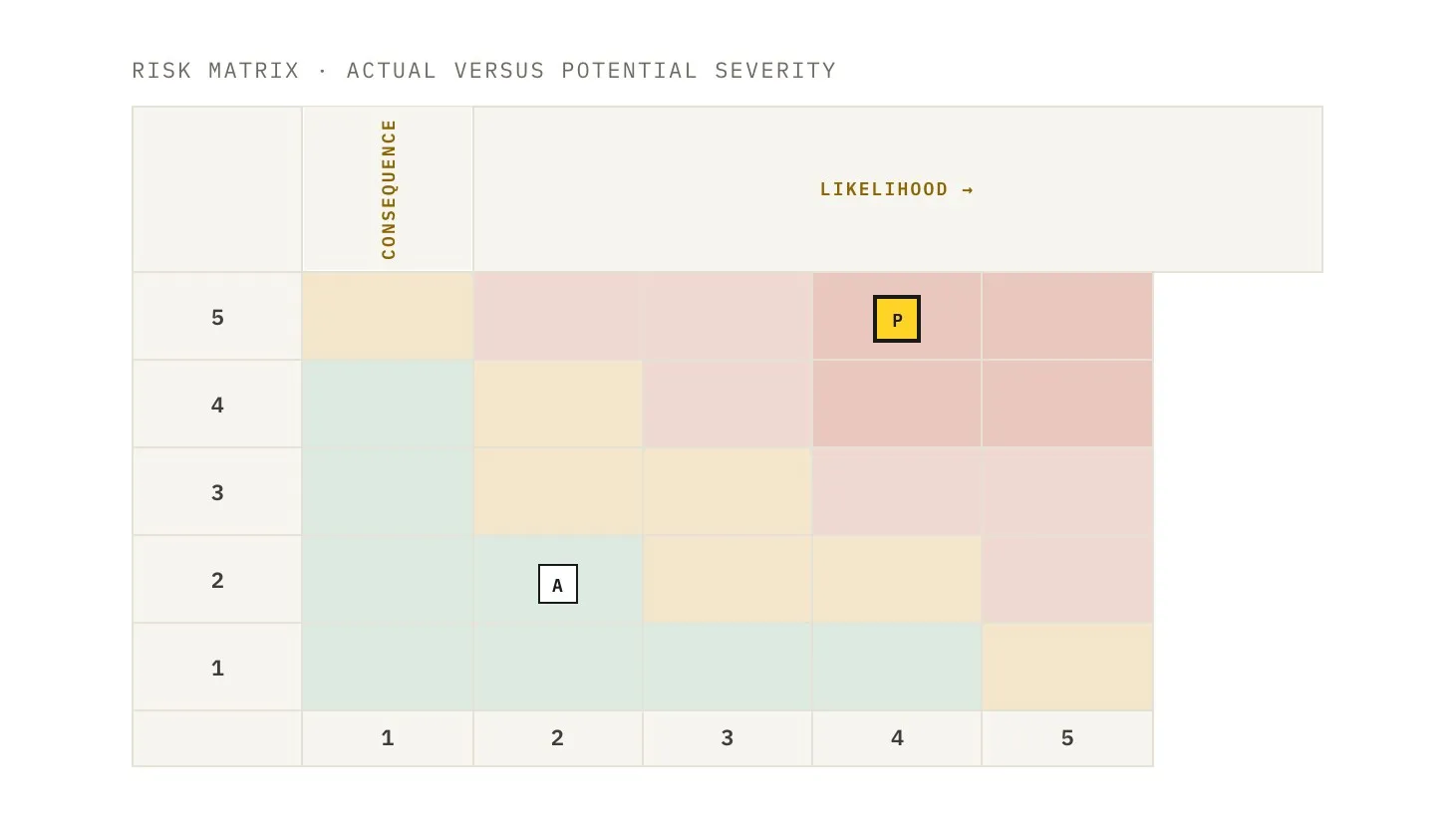 MineCare risk matrix plotting an incident’s actual and potential severity by consequence and likelihood.