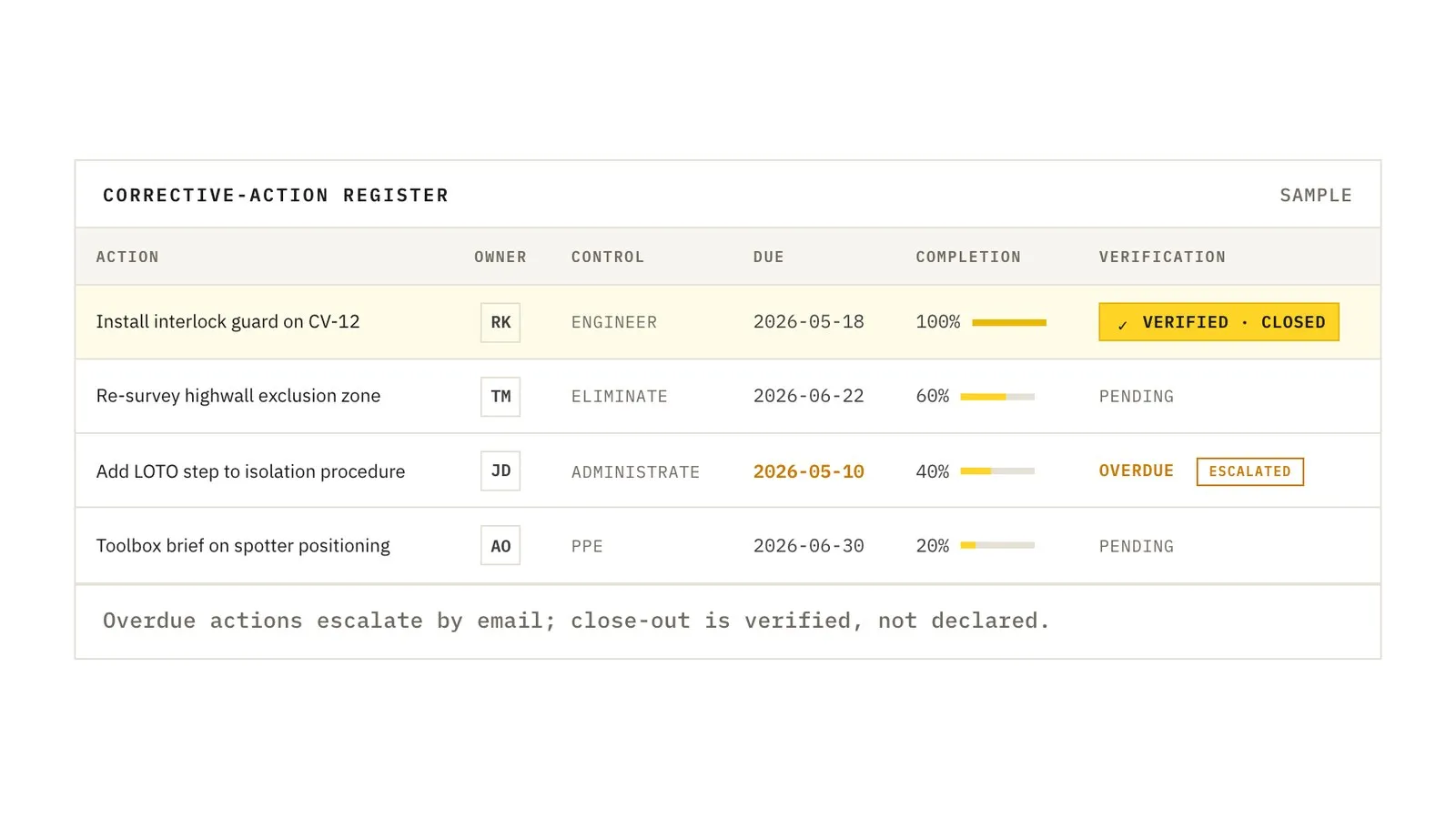 MineCare corrective-action register: each action with its owner, control type, due date, completion and verification, with an overdue action escalated.