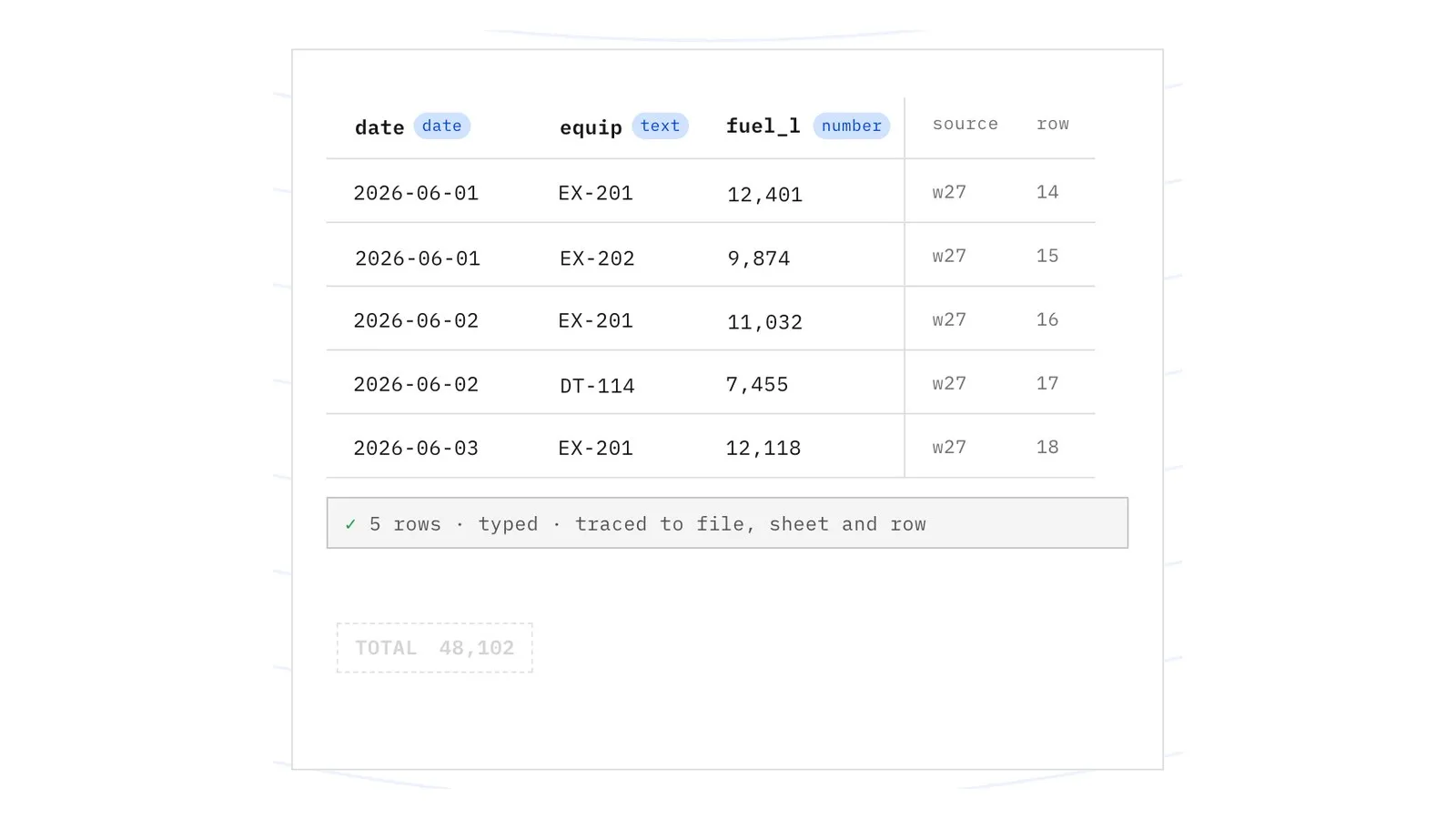 A table MineOS parsed from a site spreadsheet: date, equipment and fuel columns typed, each row traced to its source file, sheet and row.