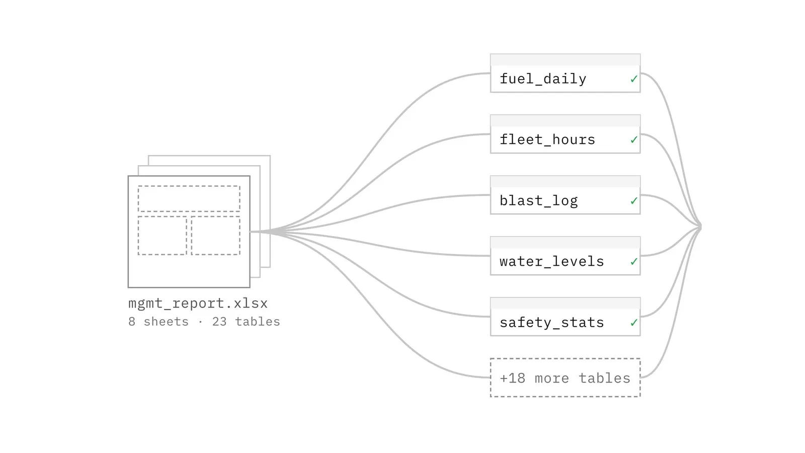MineOS diagram: one workbook, mgmt_report.xlsx with 8 sheets and 23 tables, unrolled into named, typed tables such as fuel_daily, fleet_hours and blast_log.