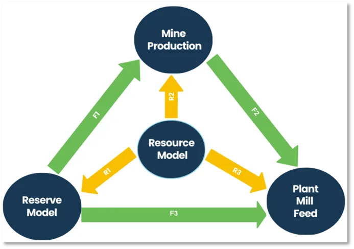 The mine value chain reconciliation factors. F1 runs from the reserve model to mine production, F2 from mine production to plant mill feed, and F3 from the reserve model directly to plant mill feed. R1, R2 and R3 run from the resource model to each of those three in turn.